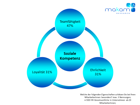 Studie von MAKAM Research: welche Eigenschaften schätzen Unternehmen an ihren Mitarbeitern? Soziale Kompetenzen liegen klar vor der fachlichen Kompetenz.